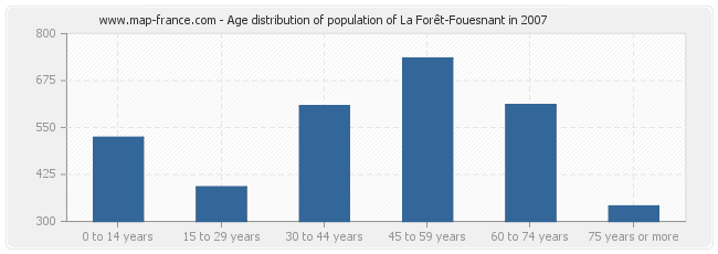 Age distribution of population of La Forêt-Fouesnant in 2007